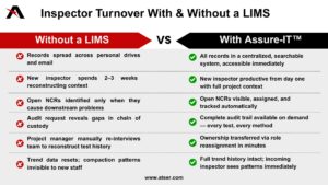 Diagram showing Without A LIMS and With Assure-IT™