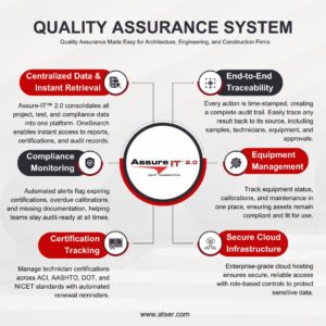 Diagram of Assure-IT™ 2.0's features