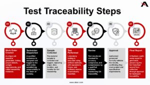 Testing To Final Report Traceability Process Diagram