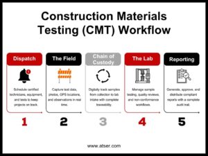 diagram of construction materials testing workflow